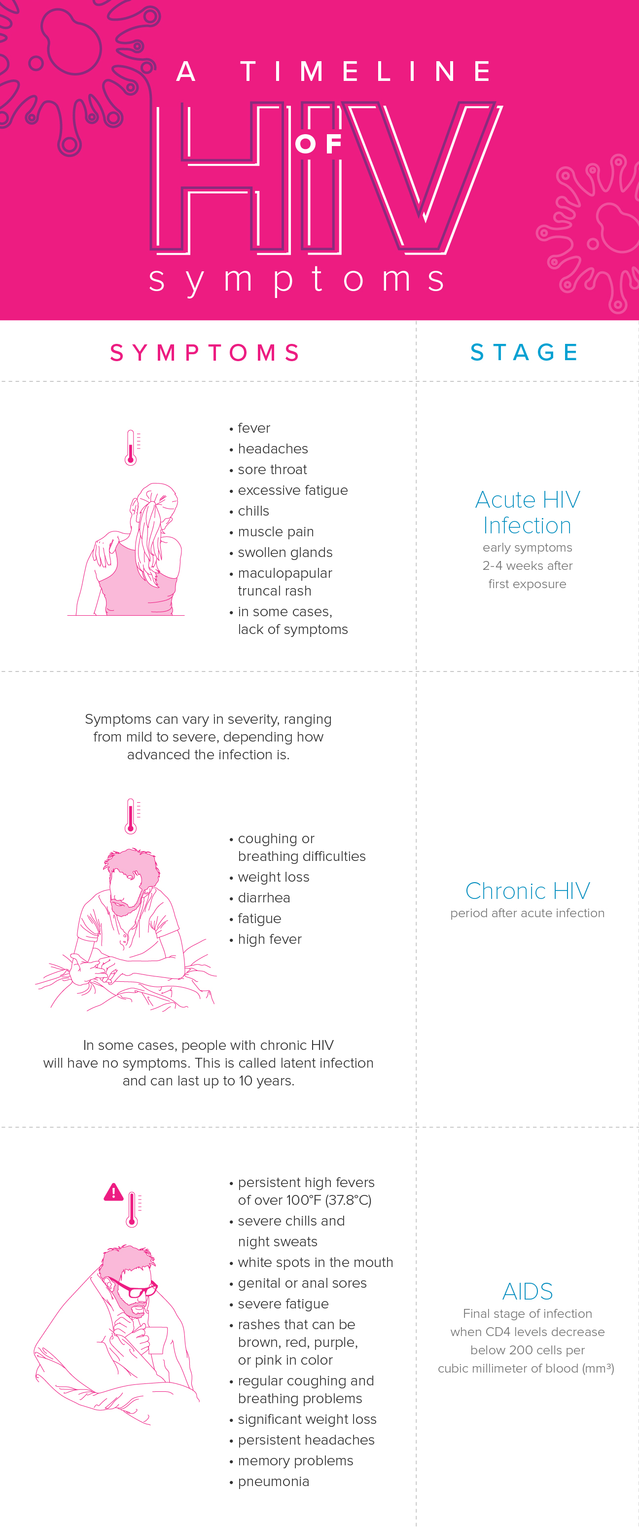 A Timeline of HIV Symptoms How Does It Progress?