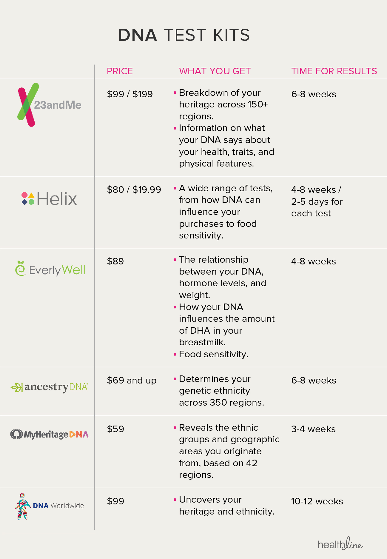 Find the Right DNA Test Kit for You