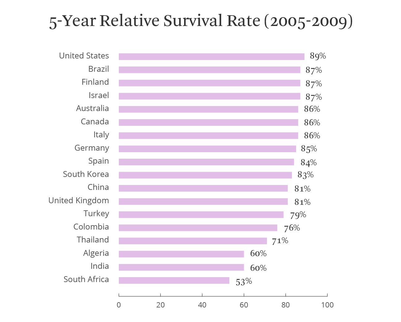 5 Year Cancer Survival Rates Chart