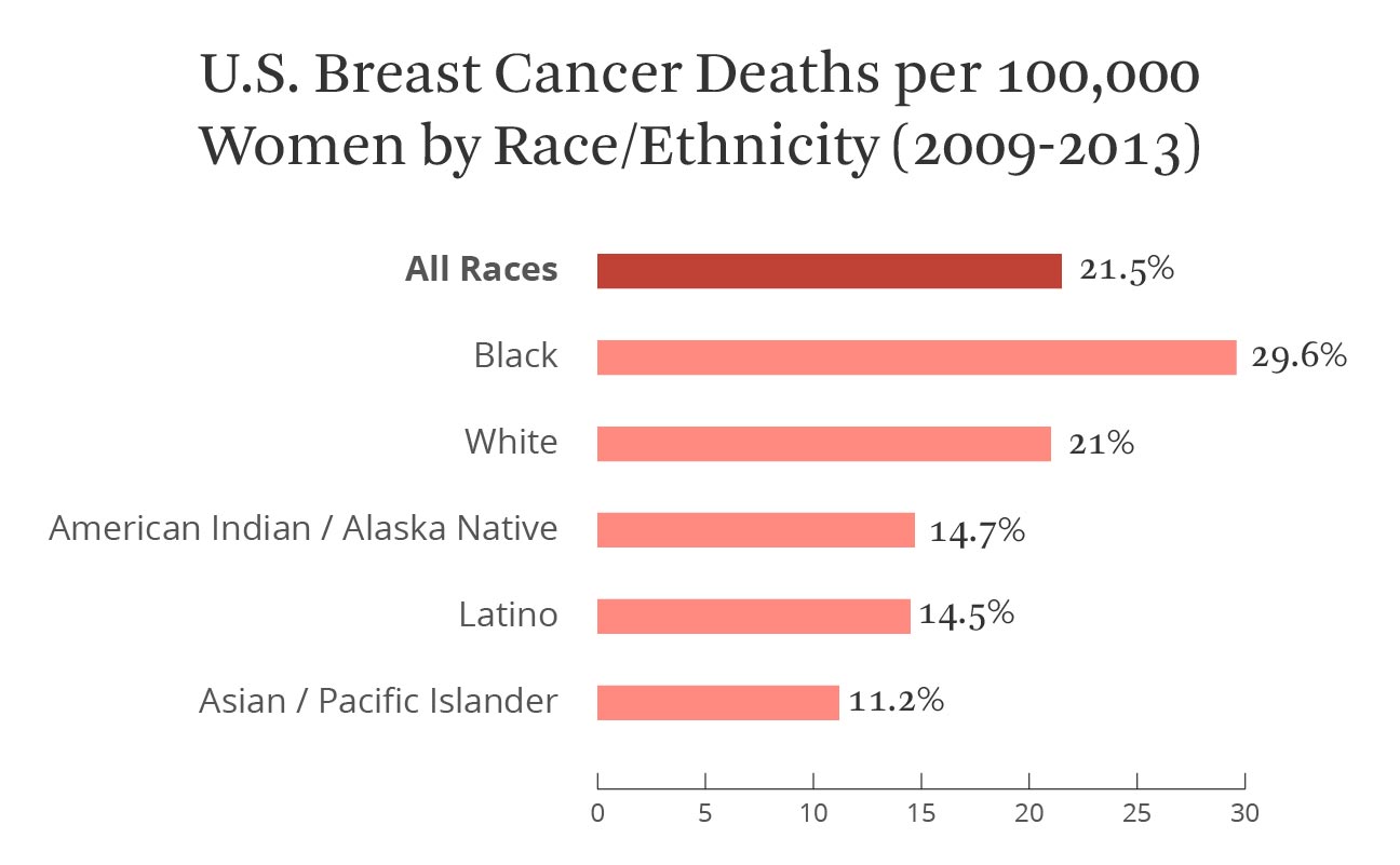 Breast Cancer Growth Rate Chart